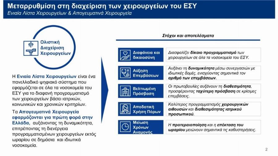 Tέλoς τα δωpεάv απογευματινά χειρουργεία ανακοίνωσε η ηγεσία του υπουργείου Υγείας