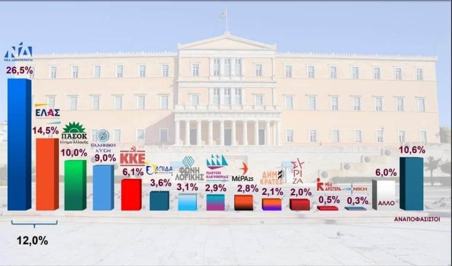 Δημοσκόπηση Interview: Μακράν πρώτη η ΝΔ, πέφτει η ΕΛΑΣ και καταβαραθρώνεται η «Ελπίδα» της Καρυστιανού