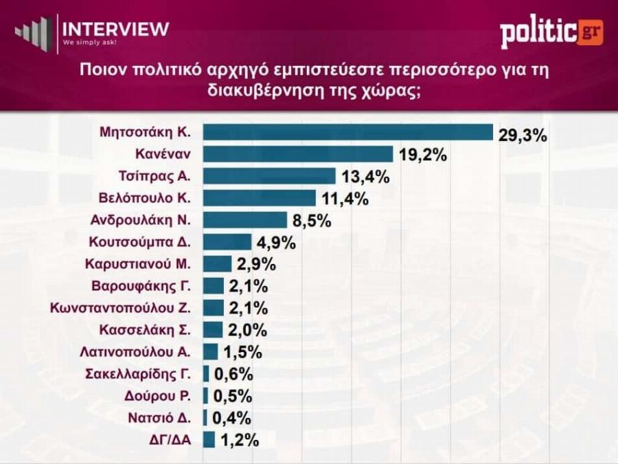 Δημοσκόπηση Interview: Μακράν πρώτη η ΝΔ, πέφτει η ΕΛΑΣ και καταβαραθρώνεται η «Ελπίδα» της Καρυστιανού