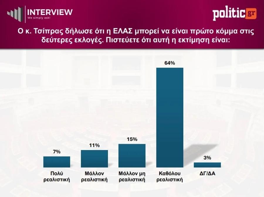 Δημοσκόπηση Interview: Μακράν πρώτη η ΝΔ, πέφτει η ΕΛΑΣ και καταβαραθρώνεται η «Ελπίδα» της Καρυστιανού