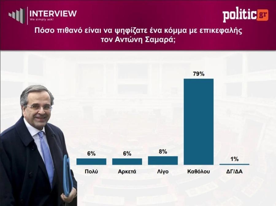 Δημοσκόπηση Interview: Μακράν πρώτη η ΝΔ, πέφτει η ΕΛΑΣ και καταβαραθρώνεται η «Ελπίδα» της Καρυστιανού