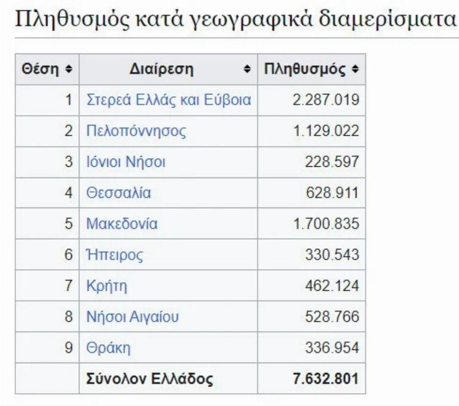 Χαμός με τον Αυτιά – «Τριπλασίασε» τον πληθυσμό της Ελλάδας
