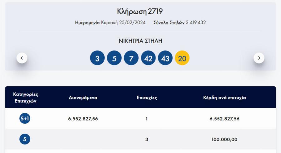 Κοιμήθηκε φτωχός, ξύπνησε πάμπλουτος: Αυτός είναι ο υπερτυχερός που με 111€ κέρδισε 6,5 εκατομμύρια στο Τζόκερ