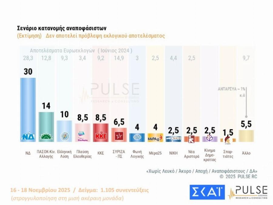 Μαθεύτηκαν τα πολύ ευχάριστα για τον Κυριάκο Μητσοτάκη – «Χοροπηδάνε» στην κυβέρνηση
