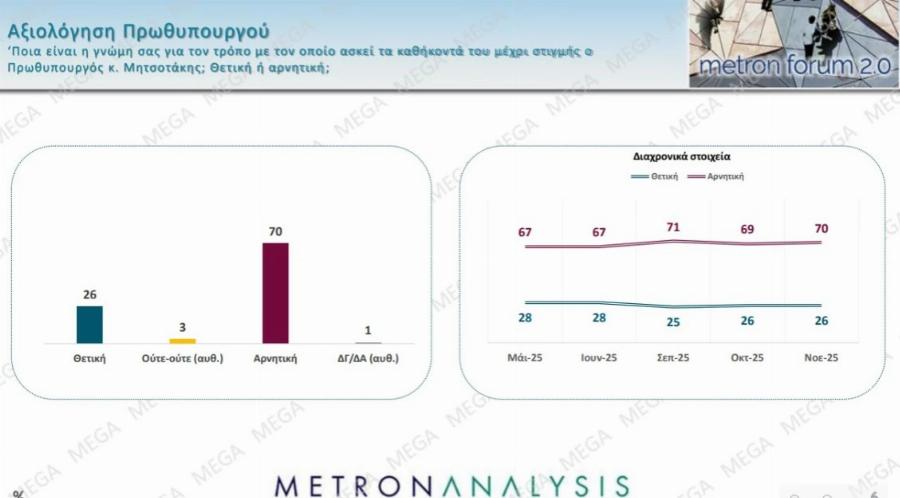 Μαθεύτηκαν τα πολύ ευχάριστα για τον Κυριάκο Μητσοτάκη – «Χοροπηδάνε» στην κυβέρνηση