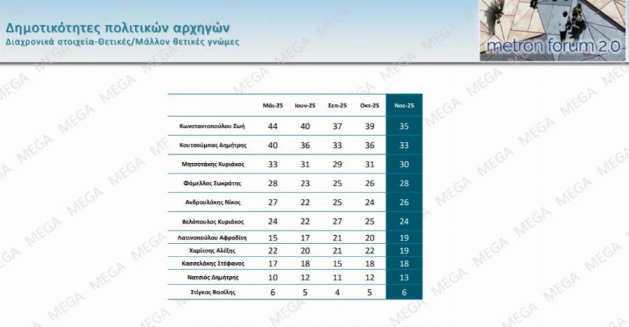 Μαθεύτηκαν τα πολύ ευχάριστα για τον Κυριάκο Μητσοτάκη – «Χοροπηδάνε» στην κυβέρνηση