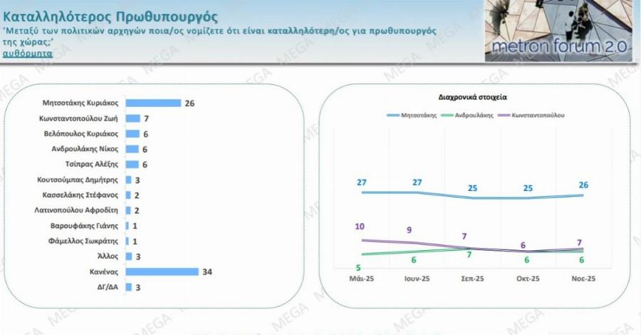 Μαθεύτηκαν τα πολύ ευχάριστα για τον Κυριάκο Μητσοτάκη – «Χοροπηδάνε» στην κυβέρνηση