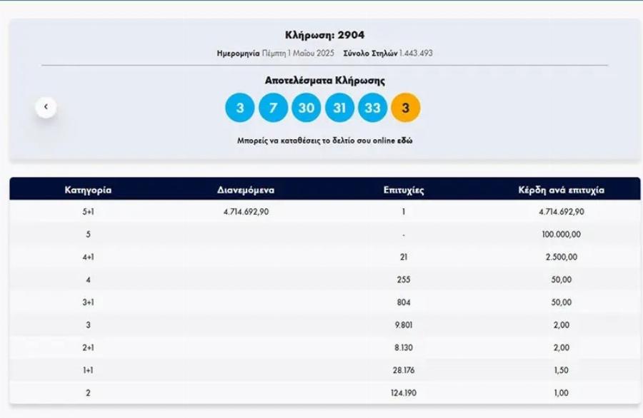 Τζόκερ: Με 1 ευρώ κέρδισε τα 4,7 εκατ. ευρώ – Πού παίχτηκε το δελτίο που τίναξε την μπάνκα στον αέρα;