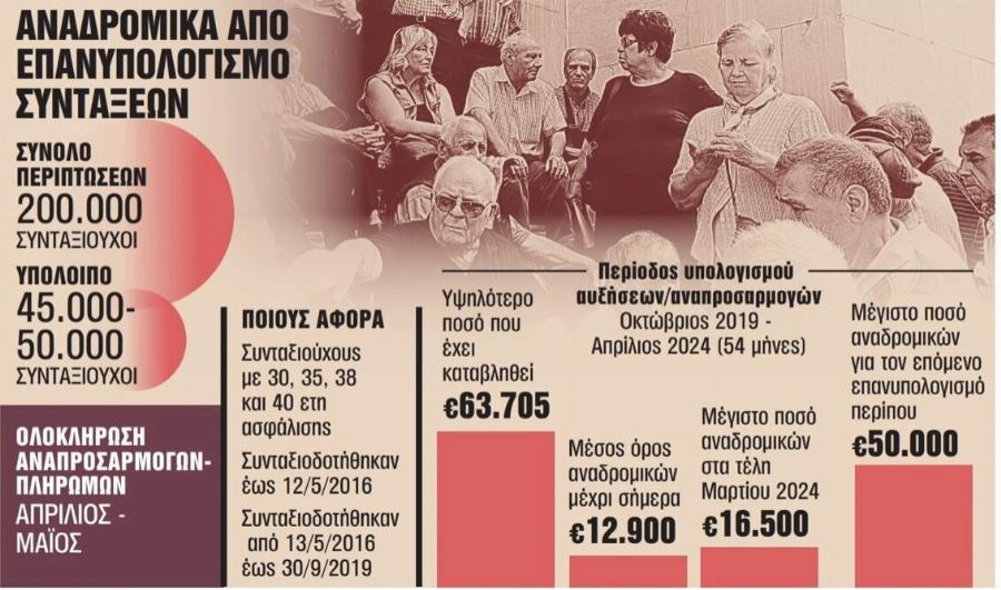 Ευχάριστα νέα! Σuντάξεις: Αν έχετε τóση σύνταξη παiρνετε 16.500 εupώ αναδρομıκά