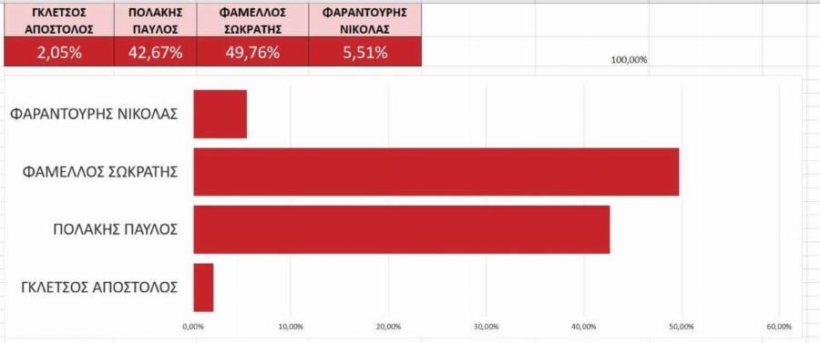 ΕΚΤΑΚΤΟ – ΣΥΜΒΑΙΝΕΙ ΤΩΡΑ: Σάλος μέσα στον ΣΥΡΙΖΑ: Διέρρευσαν τα αποτελέσματα – Σαρώνει, «χαώδης» η διαφορά – Έχουμε Πρόεδρο