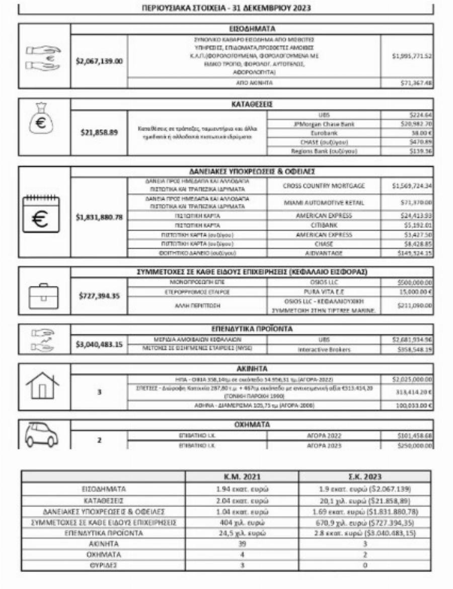 Aυτό είναι το πόθεν έσχες του Στέφανου Κασσελάκη