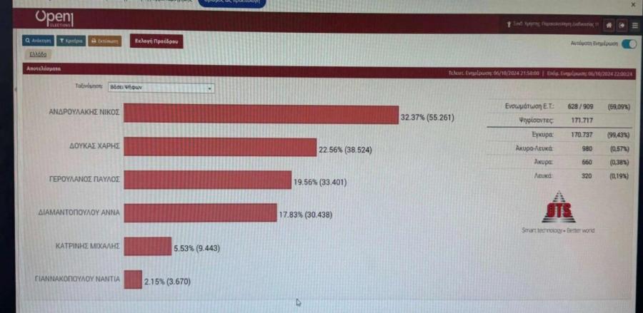 EKTAKTO Μόλις διέρρευσε – Auτός θα είναι ο νέος αρχηγός του ΠΑΣΟΚ
