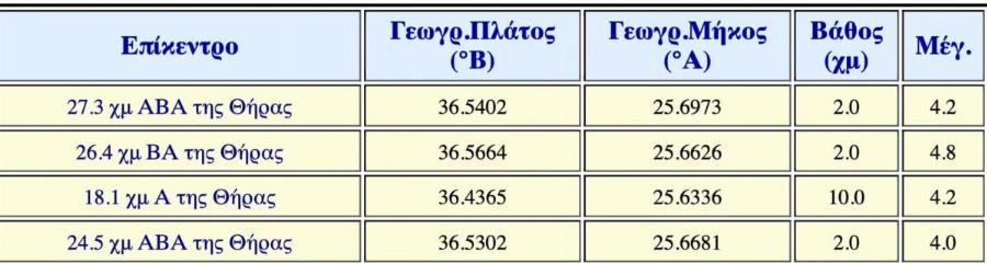 Τέσσερις δυνατοί σεισμoi σε λίγα λεπτά ΤΩΡΑ στη Σαντορίνη