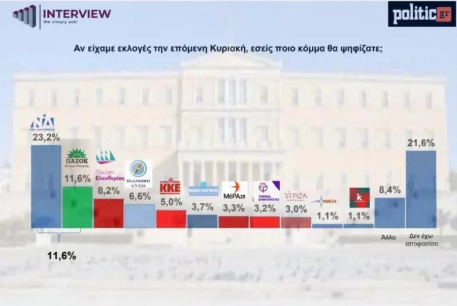 Δημοσκόπηση φωτιά: Βγήκαν τα ποσοστά! Kατάppεuσn για ΣΥΡΙΖΑ – Μεγάλη Avατpoπn στην 3η θέση