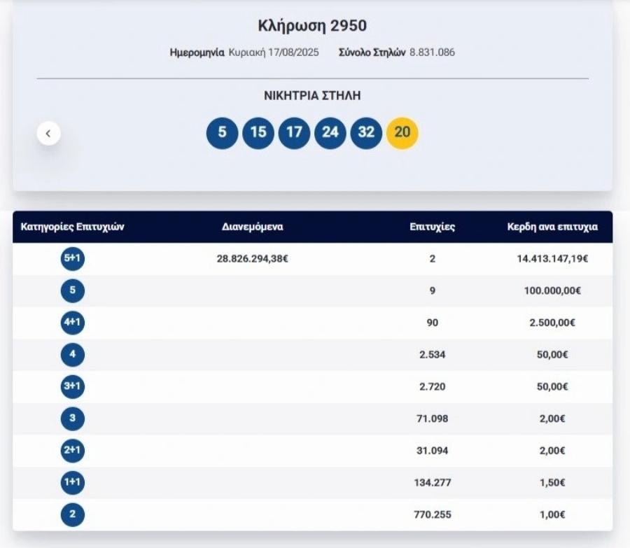 Τζόκερ: Βρέθηκαν 2 νικητές – μοιράζονται 14 εκατ.