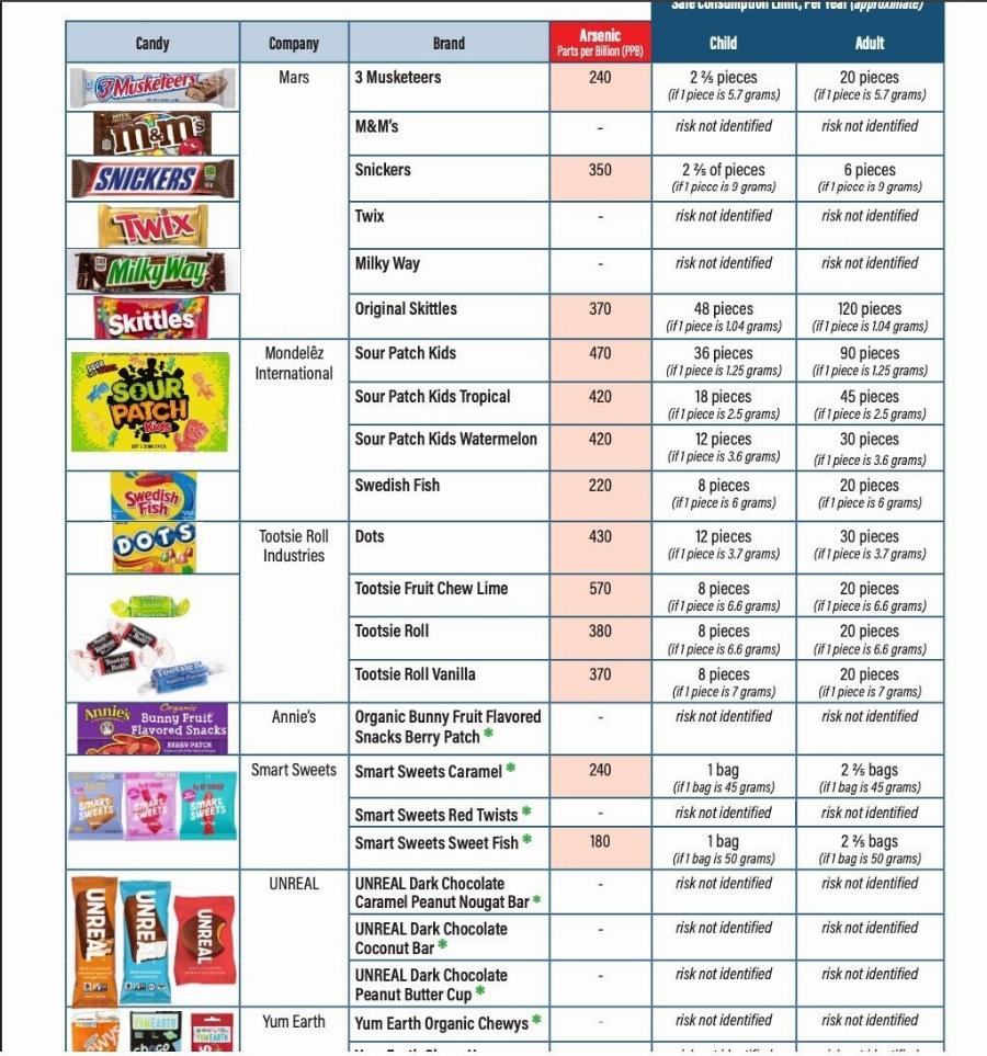 Συναγερμός για τα πιο γνωστά γλυκά της αγοράς που τρώμε όλοι και περιέχουν αρσενικό – Αναλυτικά οι μάρκες