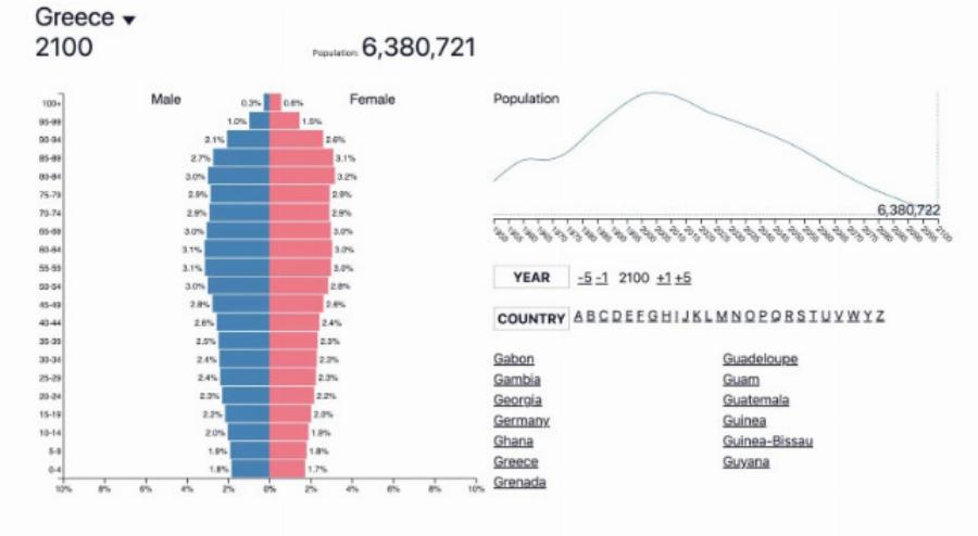 Πολύ άσχημα νέα για την Ελλάδα – Τι τρομακτικό θα γίνει το έτος 2100