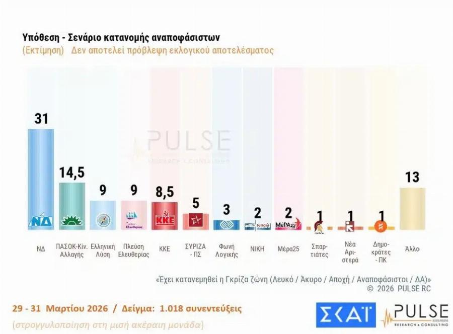 Ποιος ΟΠΕΚΕΠΕ; Ποια Τέμπη; Σοκ με το νέο ποσοστό που δίνει δημοσκόπηση στη Νέα Δημοκρατία.