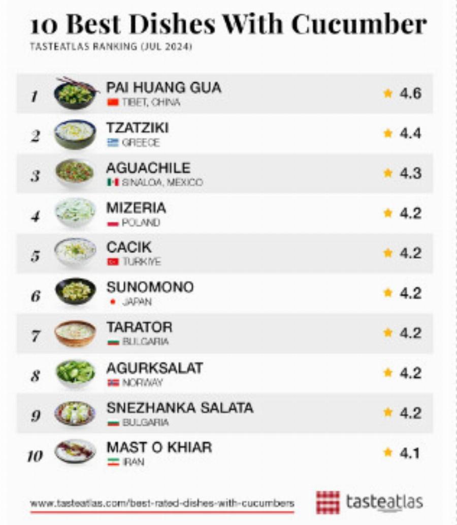 «Σαρώνει» η χώρα μας: Το τζατζίκι δεύτερο καλύτερο πιάτο στον κόσμο με αγγούρι – Ποιο είναι το πρώτο