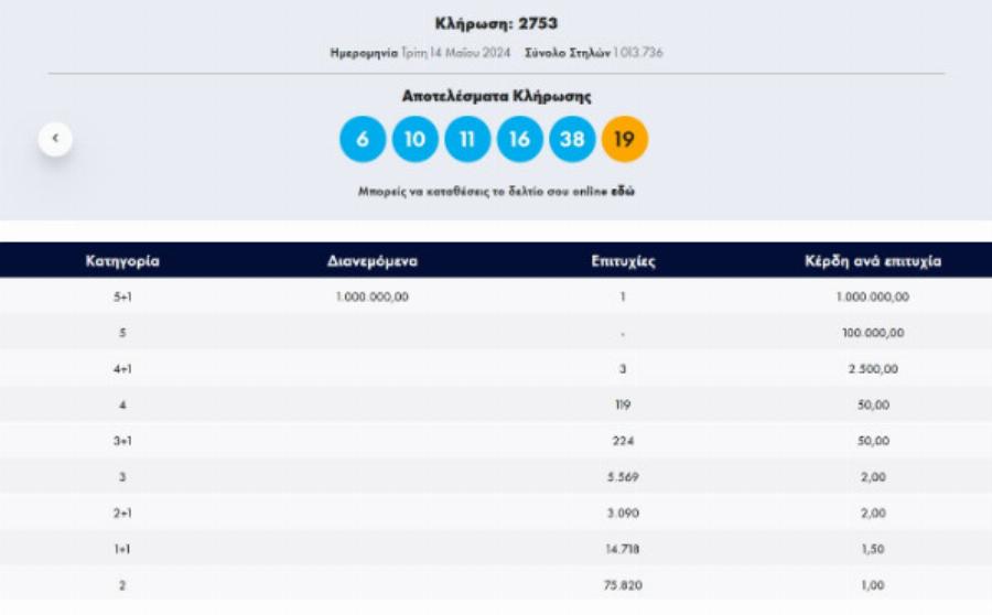 Δεν θα δουλέψει ποτέ ξανά στη ζωή του: Να ο υπερτυχερός που μόλις κέρδισε 1.000.000 ευρώ στο Τζόκερ