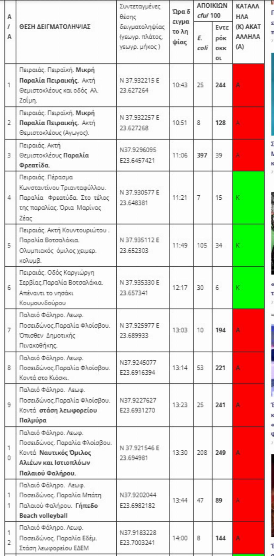 Τέλος το μπάνιο σε παραλίες της Αττικής: Οι 17 ακατάλληλες περιοχές που δεν πρέπει να κολυμπήσετε κοντά στην Αθήνα