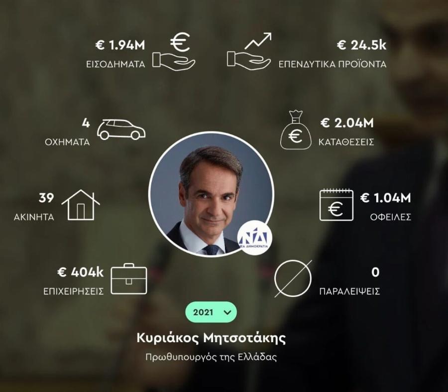 Κυριάκoς Μητσοτάκης: «Έχω πουλńσει ακίνητα για να συντηρήσω τα παιδιά μου»