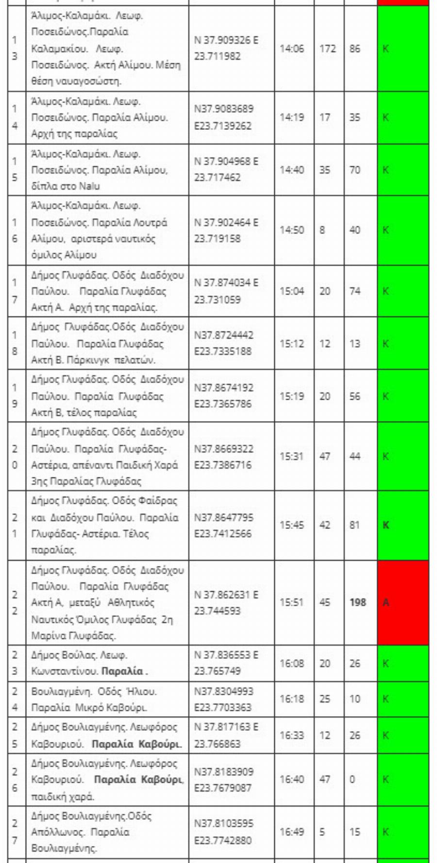 Τέλος το μπάνιο σε παραλίες της Αττικής: Οι 17 ακατάλληλες περιοχές που δεν πρέπει να κολυμπήσετε κοντά στην Αθήνα