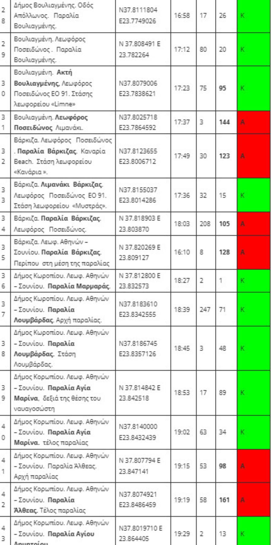 Τέλος το μπάνιο σε παραλίες της Αττικής: Οι 17 ακατάλληλες περιοχές που δεν πρέπει να κολυμπήσετε κοντά στην Αθήνα