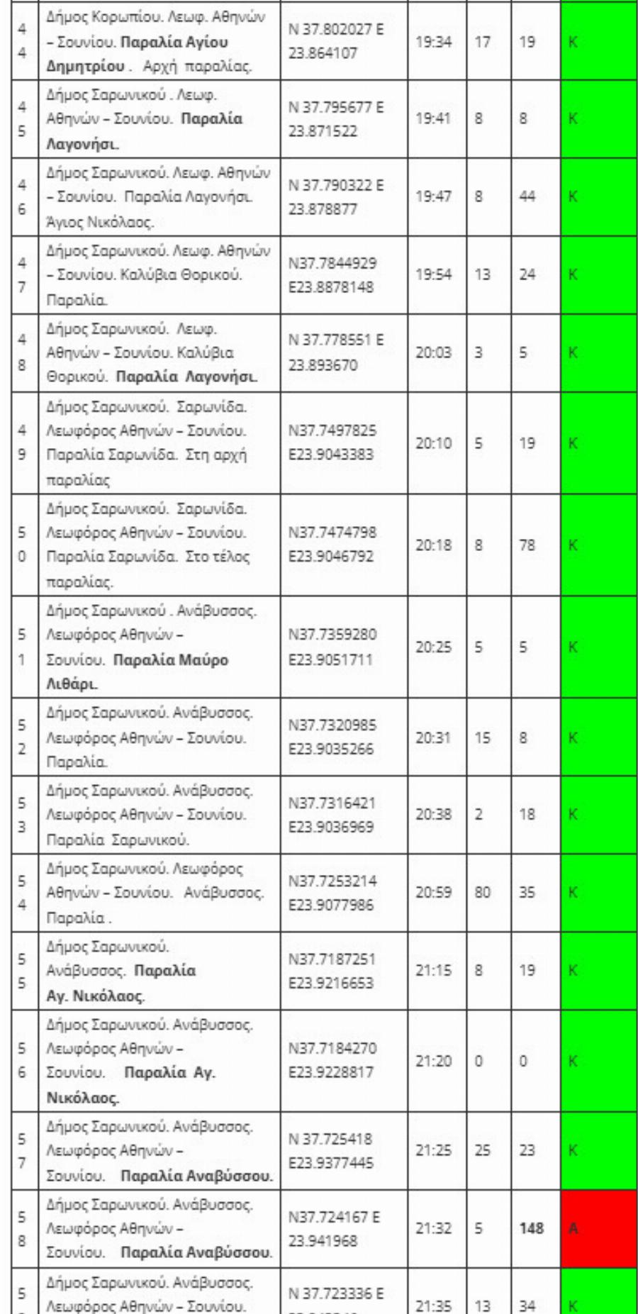 Τέλος το μπάνιο σε παραλίες της Αττικής: Οι 17 ακατάλληλες περιοχές που δεν πρέπει να κολυμπήσετε κοντά στην Αθήνα