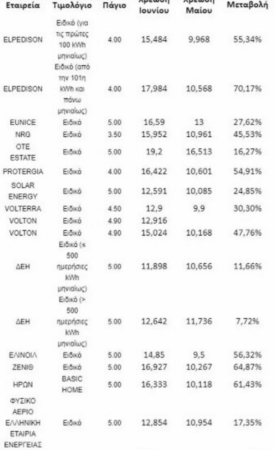 Στα «κάγκελα» οι καταναλωτές: Τιμές που «καίνε» για αυτά τα τιμολόγια ρεύματος – Έως και 70% οι αυξńσεις για τον Ιούνιο