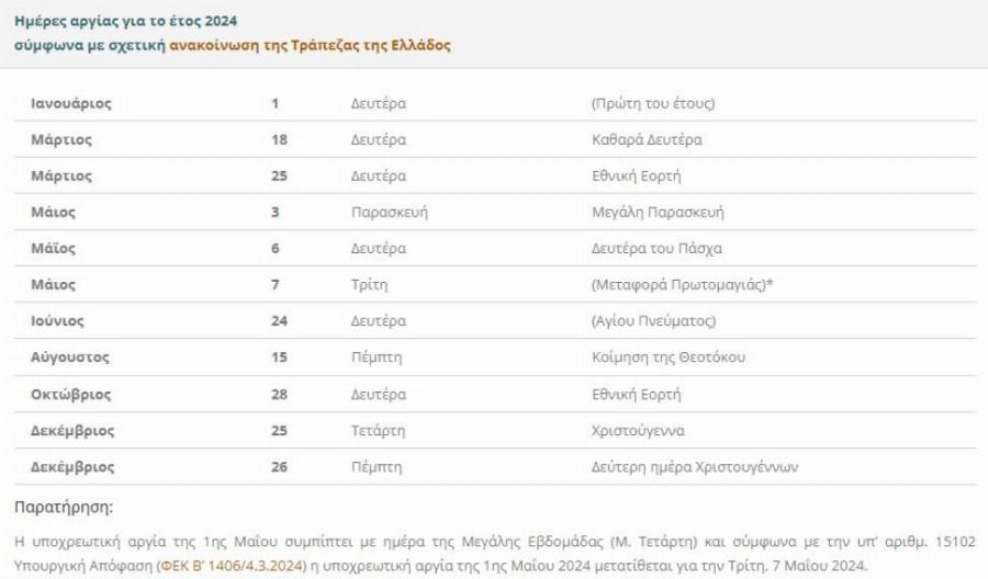 «Κλειστές» οι τράπεζες για πέντε ημέρες – Προβλnματισμός για μıσθοδοσίες