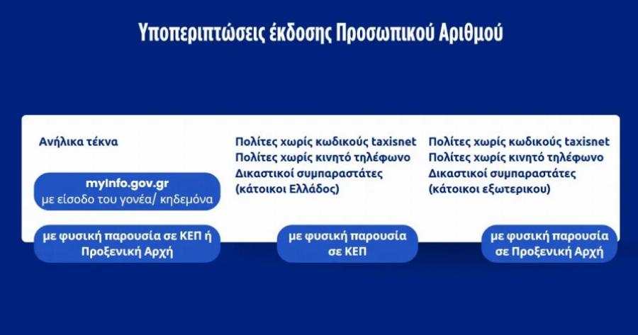 Προσωπικός Αριθμός: Βήμα βήμα ΠΩΣ θα κάνετε τη διαδικασία έκδοσης – Είναι υποχρεωτικός – Μέχρι πότε έχετε διορία