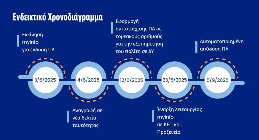 Προσωπικός Αριθμός: Βήμα βήμα ΠΩΣ θα κάνετε τη διαδικασία έκδοσης – Είναι υποχρεωτικός – Μέχρι πότε έχετε διορία
