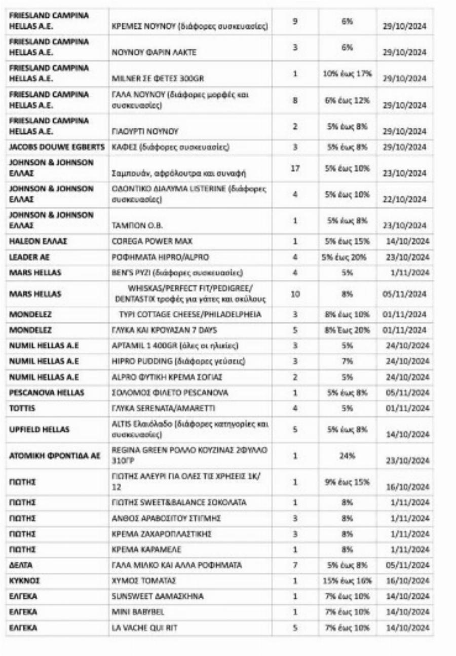 Μόλις κυκλοφόρησαν: Αυτά είναι τα 362 προϊόντα που από αύριο θα πωλούνται πολύ φθηνότερα στα σούπερ μάρκετ