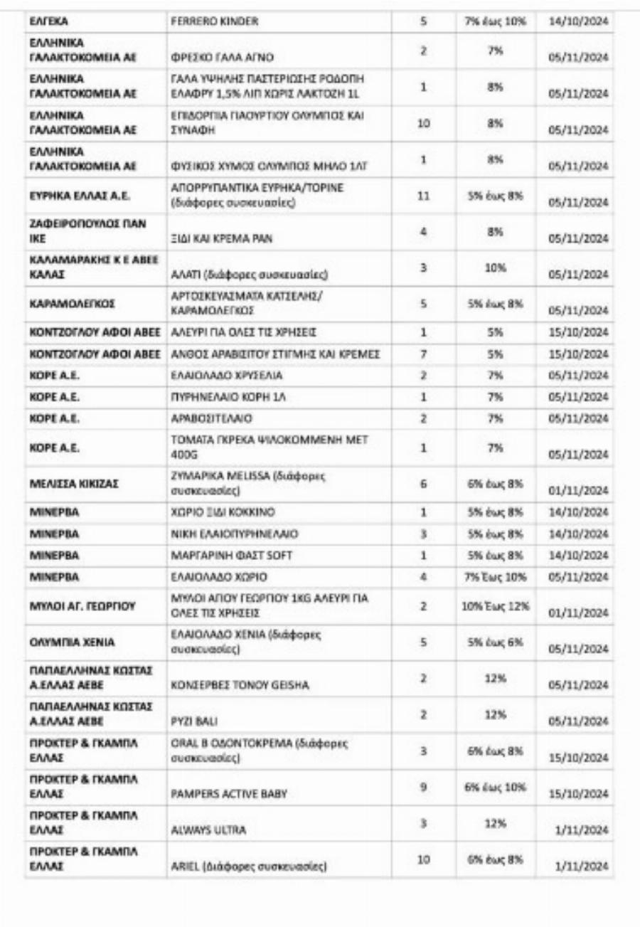 Μόλις κυκλοφόρησαν: Αυτά είναι τα 362 προϊόντα που από αύριο θα πωλούνται πολύ φθηνότερα στα σούπερ μάρκετ