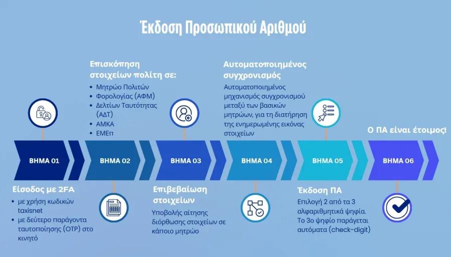 Προσωπικός Αριθμός: Βήμα βήμα ΠΩΣ θα κάνετε τη διαδικασία έκδοσης – Είναι υποχρεωτικός – Μέχρι πότε έχετε διορία