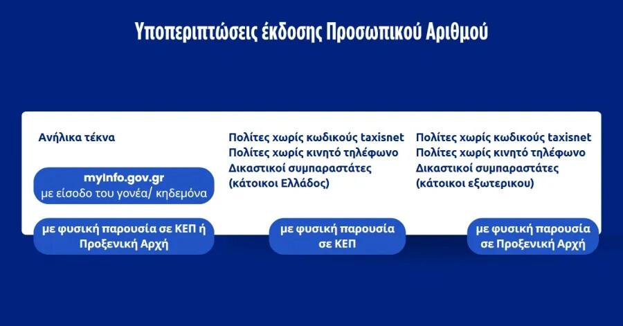 Προσωπικός Αριθμός: Βήμα βήμα ΠΩΣ θα κάνετε τη διαδικασία έκδοσης – Είναι υποχρεωτικός – Μέχρι πότε έχετε διορία