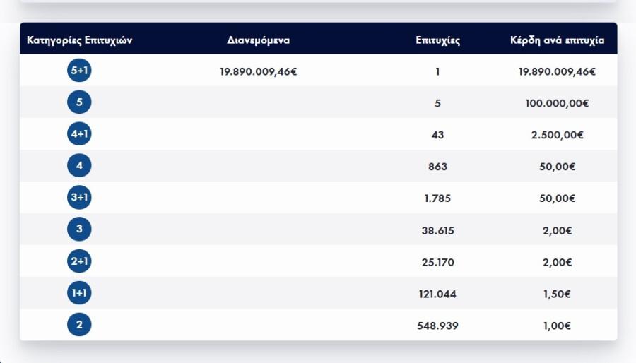 EKTAKTO: Βρέθηκε νικητής στο Τζόκερ – Κεpδίζει αμύθητο ποσό – Γίνεται Κροίσος