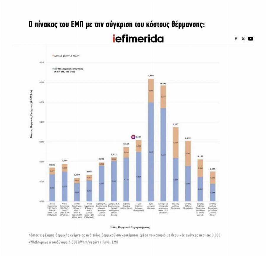 Τελικά ποιά μορφή θέρμανσης κοστiζει λιγότερο;