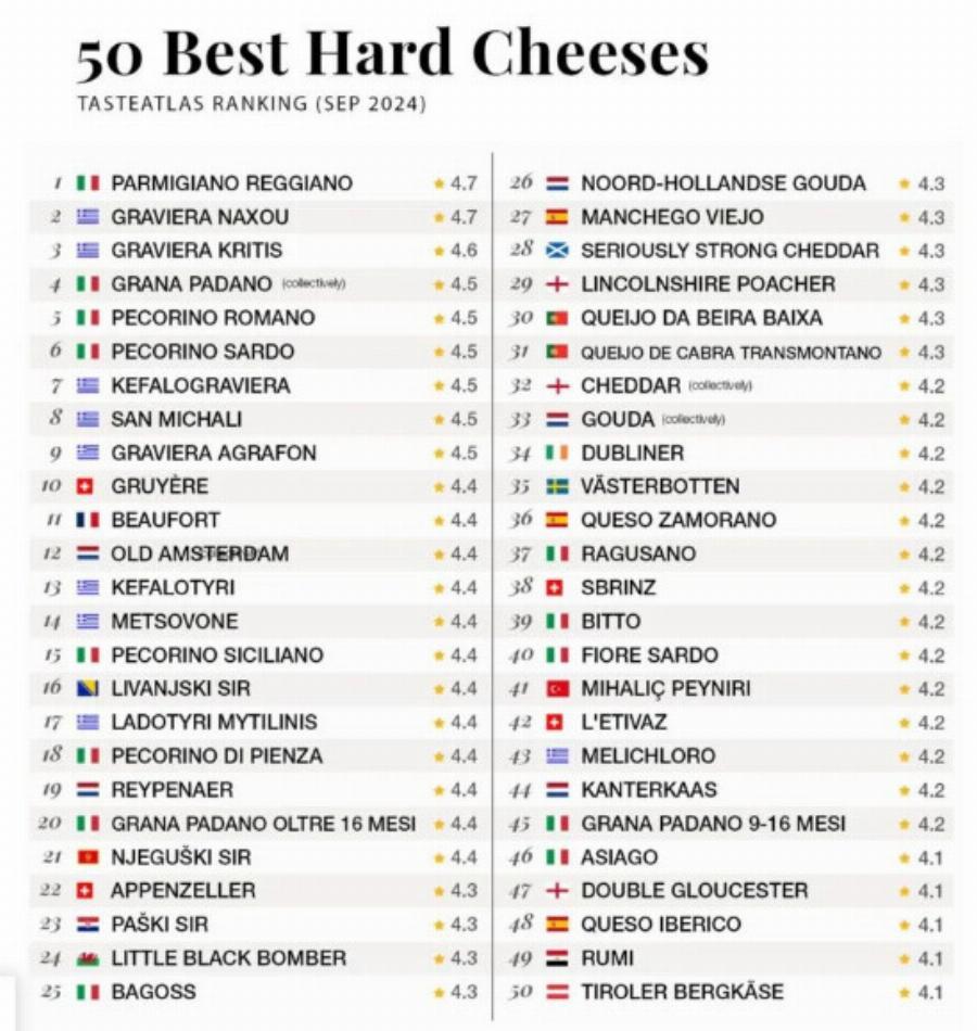 Σαρώνει η Ελλάδα – Αυτά είναι τα 9 ελληνικά τυριά που μπήκαν στη λίστα με τα καλύτερα στον κόσμο – Ποιο έφτασε στη δεύτερη θέση