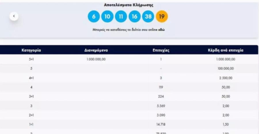 Κέρδισε το Τζακποτ, έγινε πάμπλουτος: Γρηγόρης Τσιάλτας, αυτός είναι ο μεγάλος υπερτυχερός νικητής του Λόττο