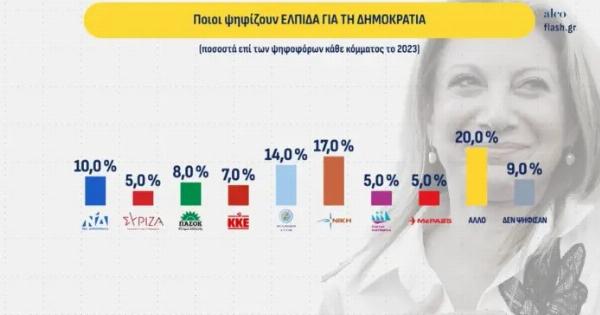 Δημοσκόπηση ΑΝΑΤΡΟΠΗ: Η Καρυστιανού παίρνει τεράστιο ποσοστό ψηφοφόρων της ΝΔ και του Μητσοτάκη